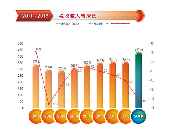 2019年注册送彩金的平台
税收收入