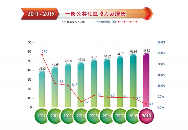 2019年注册送彩金的平台
财政收支