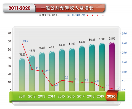 2020年注册送彩金的平台
财政收支