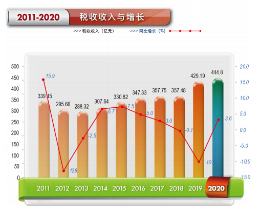 2020年注册送彩金的平台
税收收入