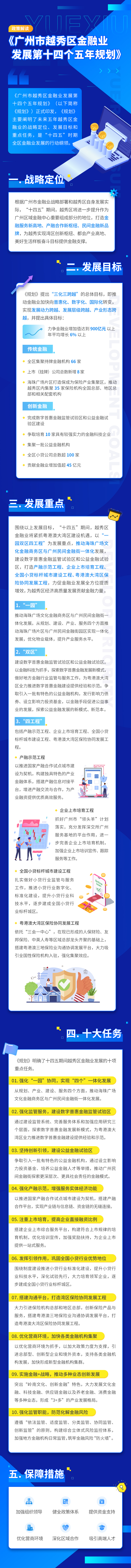关于《注册送彩金的平台
金融业发展第十四个五年规划》的政策解读长图(1).jpg
