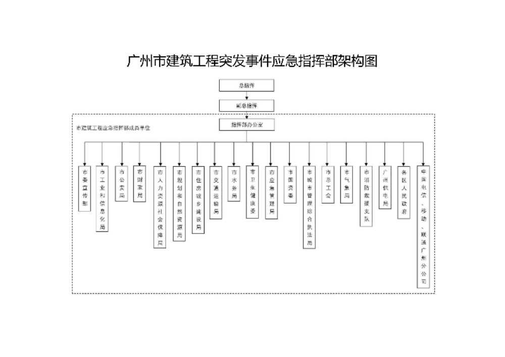 附件1广州市建筑工程突发事件应急指挥部架构图.png