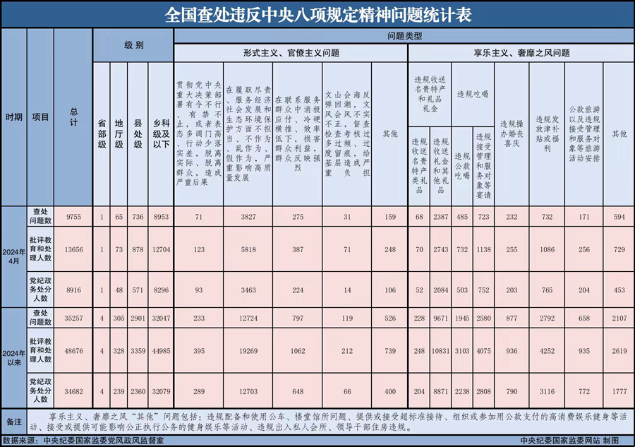 全国查处违反中央八项规定精神问题统计表.png
