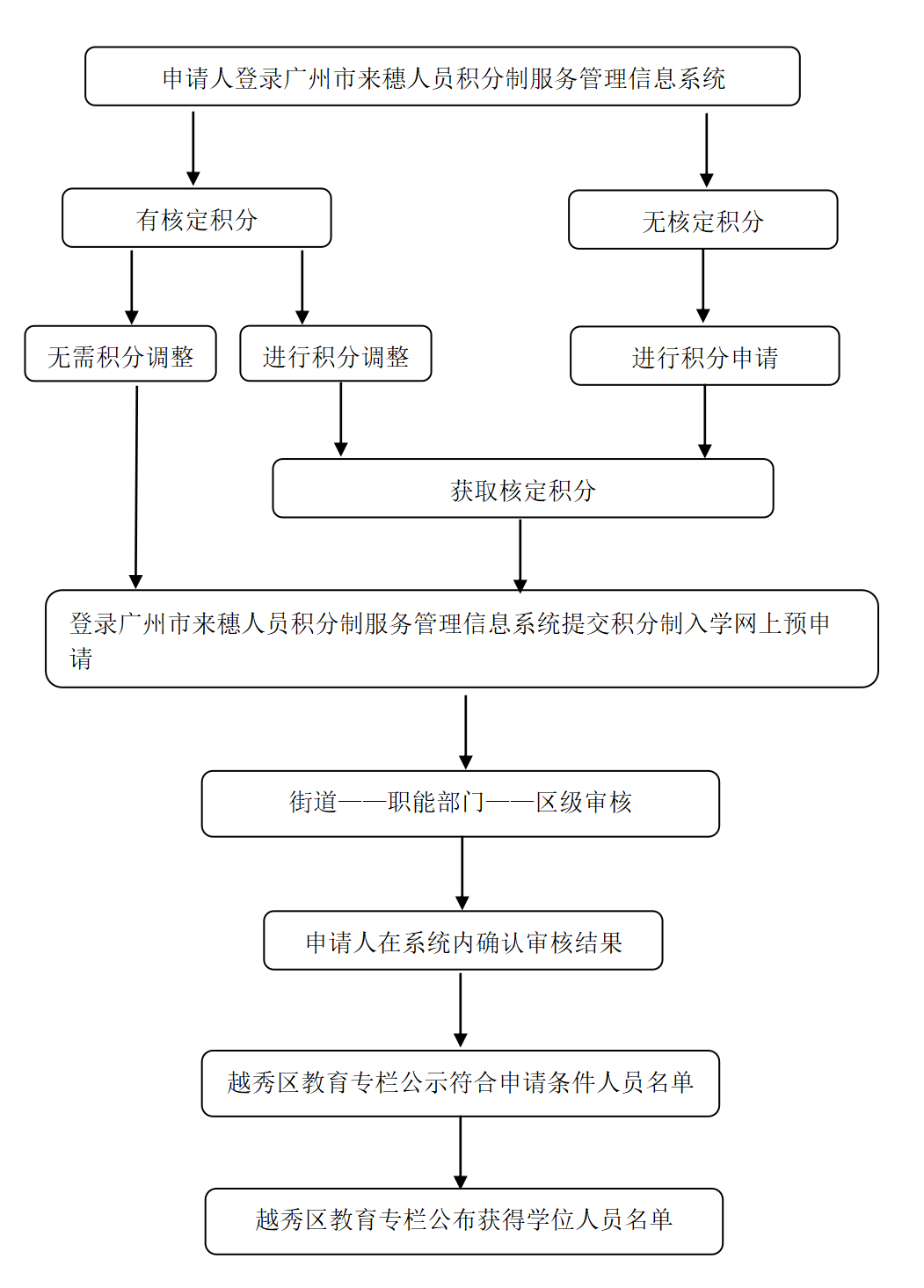 附件1 注册送彩金的平台
来穗人员随迁子女义务教育入学申请流程_01.png