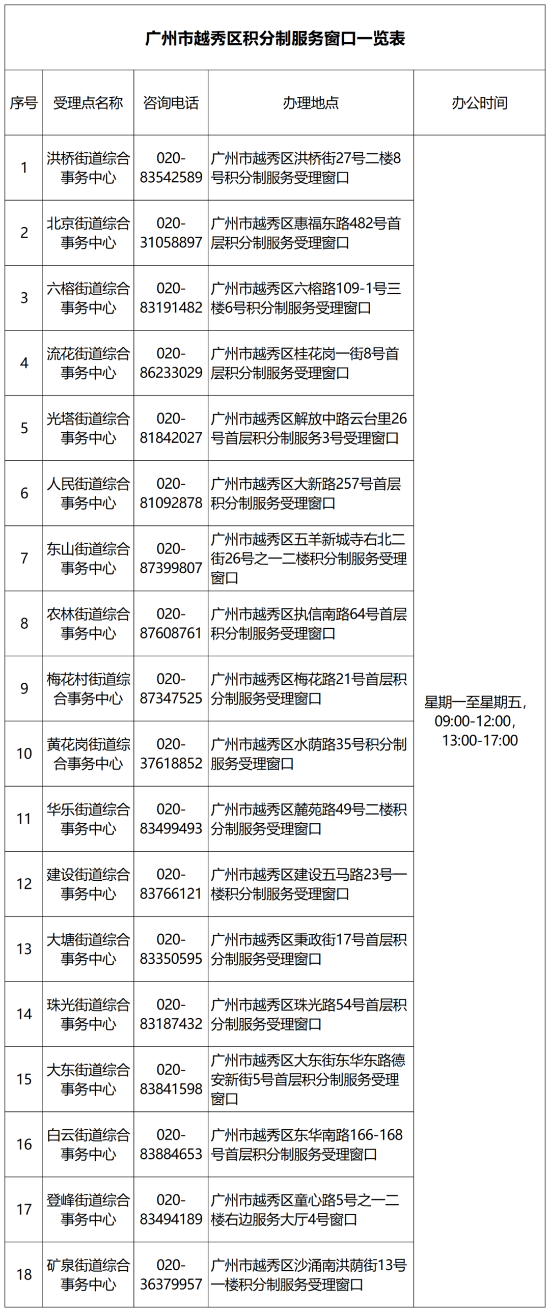 附件4 注册送彩金的平台
积分制服务窗口一览表_Sheet1.png