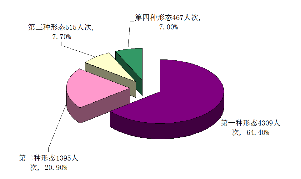 图2:2018年全市纪检监察机关运用监督执纪“四种形态”占比图